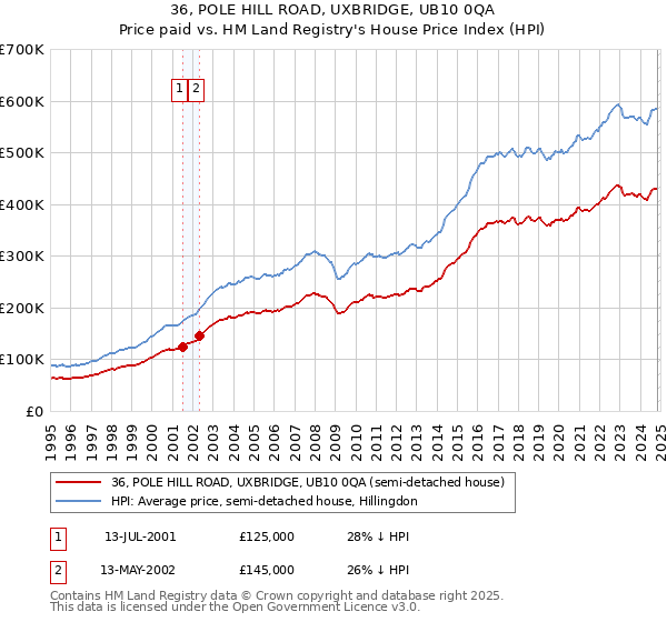 36, POLE HILL ROAD, UXBRIDGE, UB10 0QA: Price paid vs HM Land Registry's House Price Index