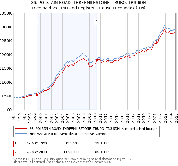 36, POLSTAIN ROAD, THREEMILESTONE, TRURO, TR3 6DH: Price paid vs HM Land Registry's House Price Index