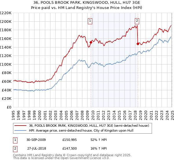 36, POOLS BROOK PARK, KINGSWOOD, HULL, HU7 3GE: Price paid vs HM Land Registry's House Price Index