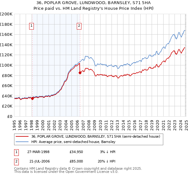 36, POPLAR GROVE, LUNDWOOD, BARNSLEY, S71 5HA: Price paid vs HM Land Registry's House Price Index