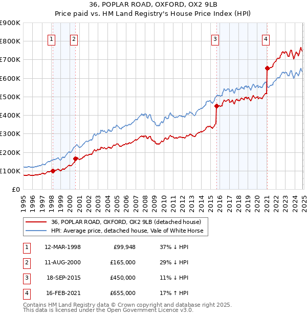 36, POPLAR ROAD, OXFORD, OX2 9LB: Price paid vs HM Land Registry's House Price Index