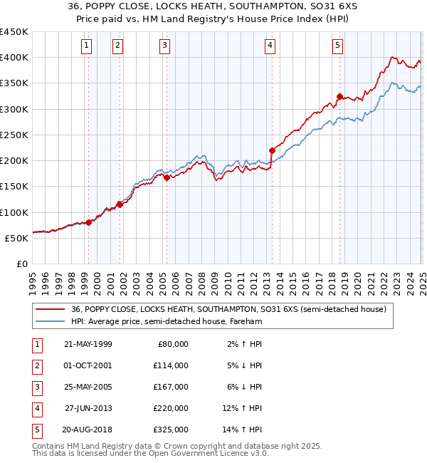 36, POPPY CLOSE, LOCKS HEATH, SOUTHAMPTON, SO31 6XS: Price paid vs HM Land Registry's House Price Index