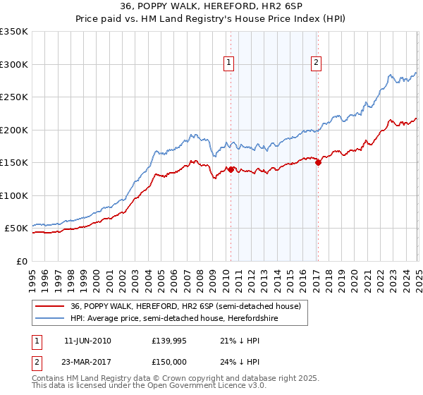 36, POPPY WALK, HEREFORD, HR2 6SP: Price paid vs HM Land Registry's House Price Index