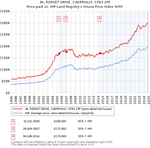 36, PORSET DRIVE, CAERPHILLY, CF83 1PP: Price paid vs HM Land Registry's House Price Index