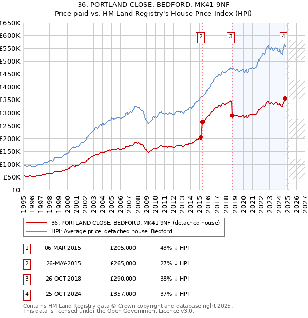 36, PORTLAND CLOSE, BEDFORD, MK41 9NF: Price paid vs HM Land Registry's House Price Index