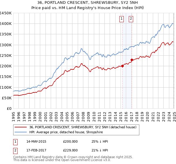 36, PORTLAND CRESCENT, SHREWSBURY, SY2 5NH: Price paid vs HM Land Registry's House Price Index