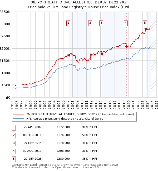 36, PORTREATH DRIVE, ALLESTREE, DERBY, DE22 2RZ: Price paid vs HM Land Registry's House Price Index