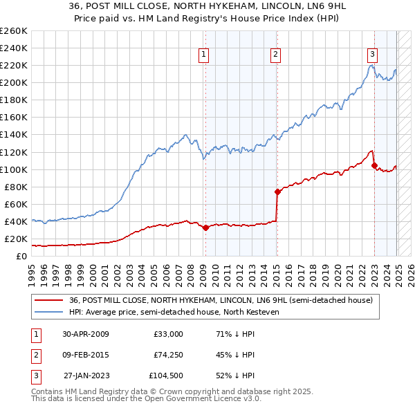 36, POST MILL CLOSE, NORTH HYKEHAM, LINCOLN, LN6 9HL: Price paid vs HM Land Registry's House Price Index