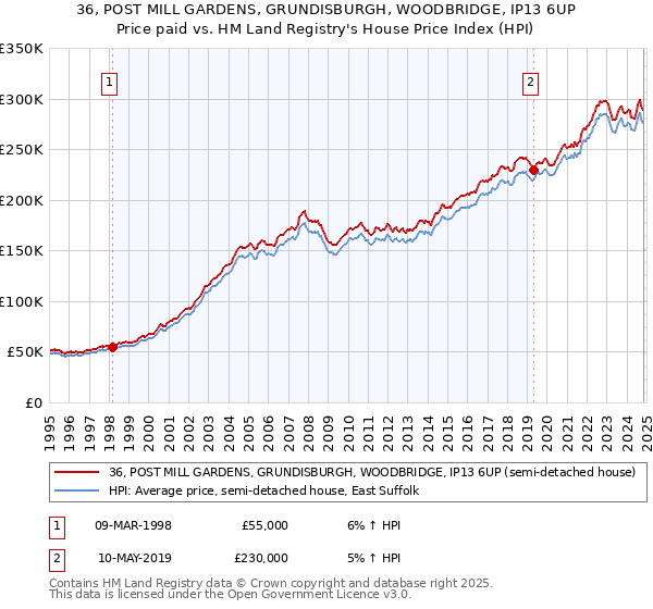 36, POST MILL GARDENS, GRUNDISBURGH, WOODBRIDGE, IP13 6UP: Price paid vs HM Land Registry's House Price Index