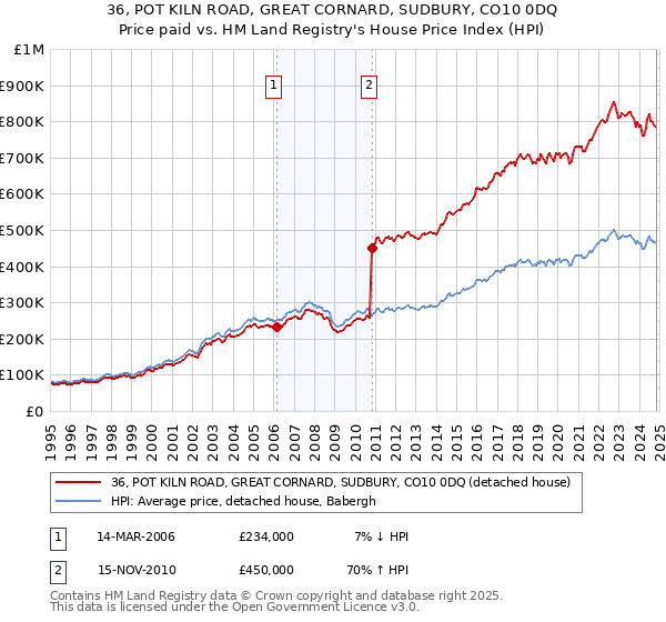 36, POT KILN ROAD, GREAT CORNARD, SUDBURY, CO10 0DQ: Price paid vs HM Land Registry's House Price Index