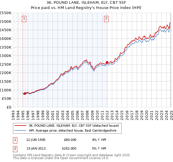 36, POUND LANE, ISLEHAM, ELY, CB7 5SF: Price paid vs HM Land Registry's House Price Index