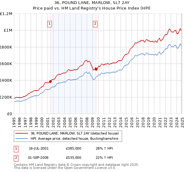 36, POUND LANE, MARLOW, SL7 2AY: Price paid vs HM Land Registry's House Price Index