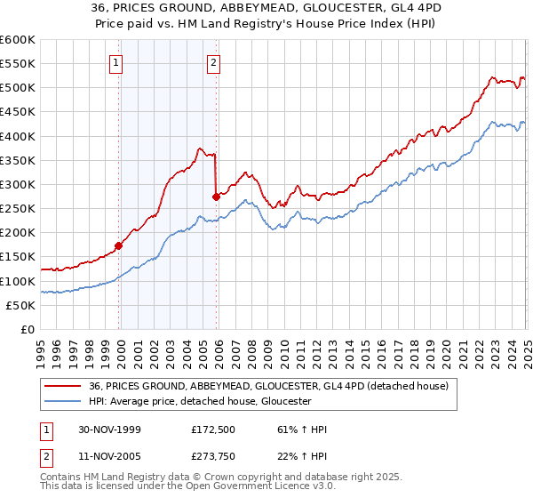 36, PRICES GROUND, ABBEYMEAD, GLOUCESTER, GL4 4PD: Price paid vs HM Land Registry's House Price Index