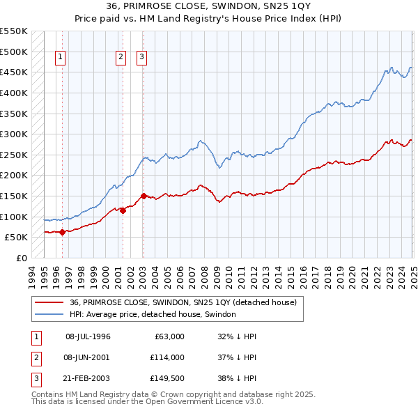 36, PRIMROSE CLOSE, SWINDON, SN25 1QY: Price paid vs HM Land Registry's House Price Index