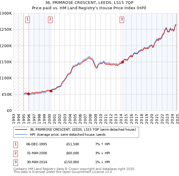 36, PRIMROSE CRESCENT, LEEDS, LS15 7QP: Price paid vs HM Land Registry's House Price Index