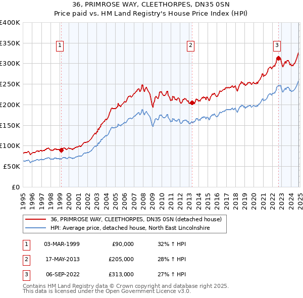 36, PRIMROSE WAY, CLEETHORPES, DN35 0SN: Price paid vs HM Land Registry's House Price Index