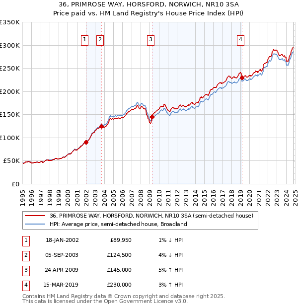 36, PRIMROSE WAY, HORSFORD, NORWICH, NR10 3SA: Price paid vs HM Land Registry's House Price Index