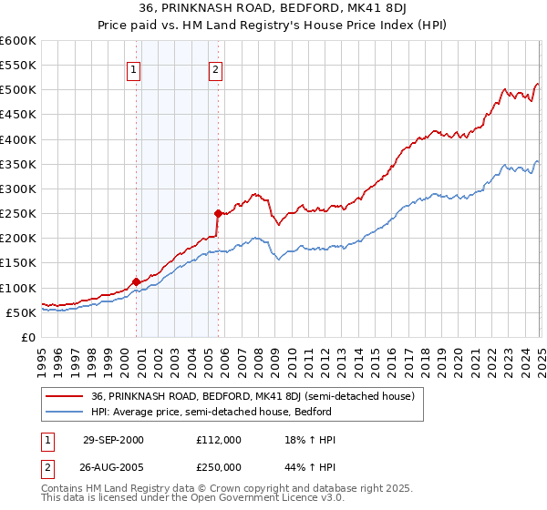 36, PRINKNASH ROAD, BEDFORD, MK41 8DJ: Price paid vs HM Land Registry's House Price Index