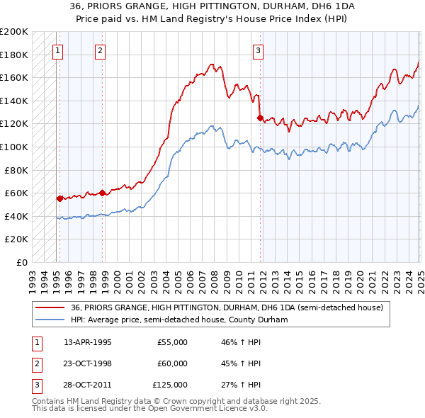 36, PRIORS GRANGE, HIGH PITTINGTON, DURHAM, DH6 1DA: Price paid vs HM Land Registry's House Price Index