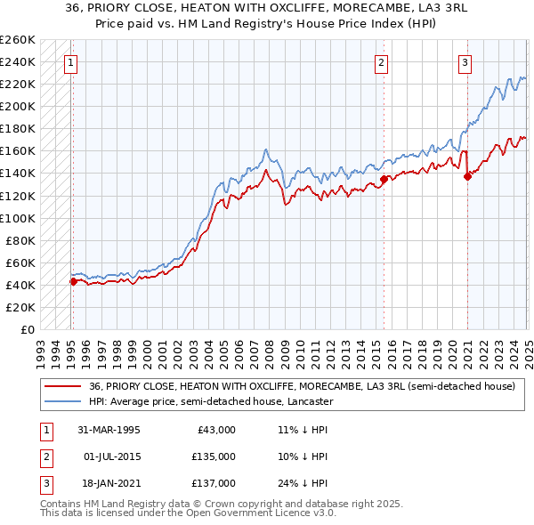 36, PRIORY CLOSE, HEATON WITH OXCLIFFE, MORECAMBE, LA3 3RL: Price paid vs HM Land Registry's House Price Index