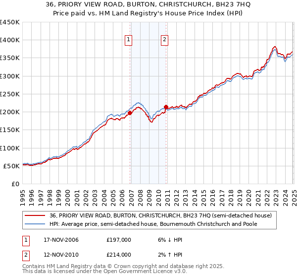 36, PRIORY VIEW ROAD, BURTON, CHRISTCHURCH, BH23 7HQ: Price paid vs HM Land Registry's House Price Index