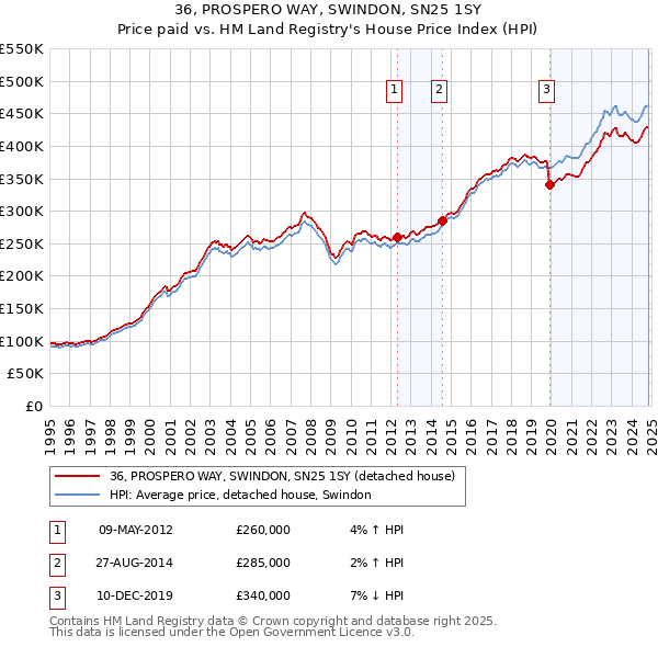 36, PROSPERO WAY, SWINDON, SN25 1SY: Price paid vs HM Land Registry's House Price Index