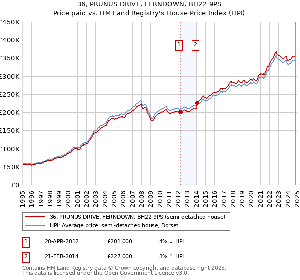 36, PRUNUS DRIVE, FERNDOWN, BH22 9PS: Price paid vs HM Land Registry's House Price Index