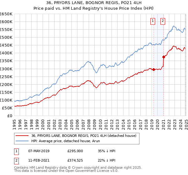 36, PRYORS LANE, BOGNOR REGIS, PO21 4LH: Price paid vs HM Land Registry's House Price Index