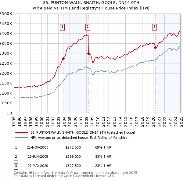 36, PUNTON WALK, SNAITH, GOOLE, DN14 9TH: Price paid vs HM Land Registry's House Price Index