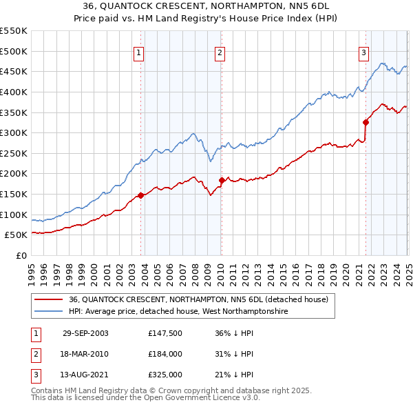 36, QUANTOCK CRESCENT, NORTHAMPTON, NN5 6DL: Price paid vs HM Land Registry's House Price Index