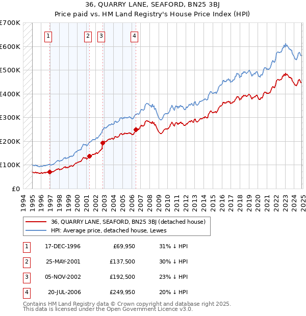 36, QUARRY LANE, SEAFORD, BN25 3BJ: Price paid vs HM Land Registry's House Price Index