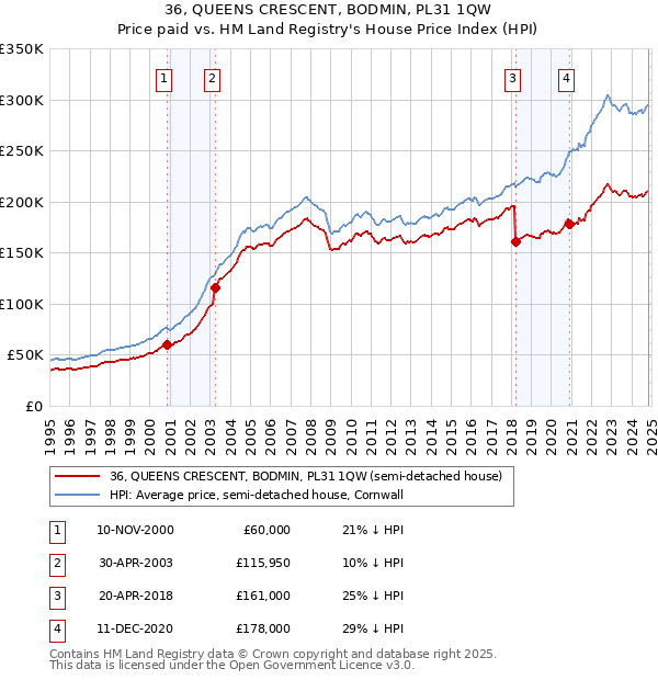 36, QUEENS CRESCENT, BODMIN, PL31 1QW: Price paid vs HM Land Registry's House Price Index