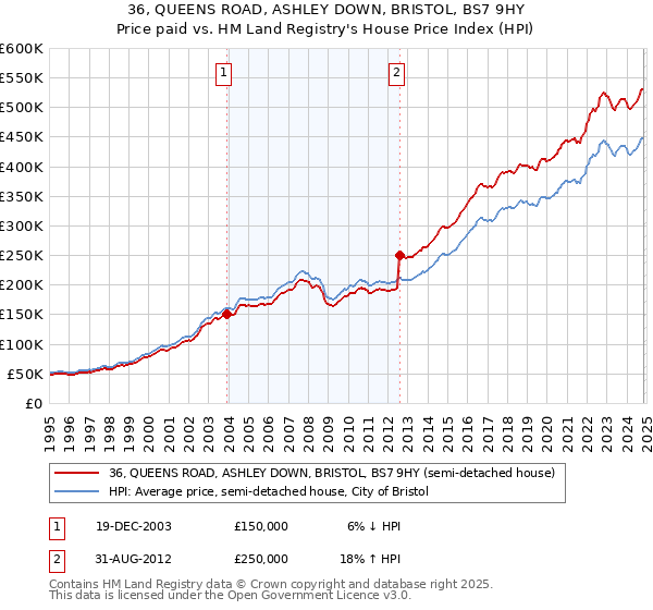 36, QUEENS ROAD, ASHLEY DOWN, BRISTOL, BS7 9HY: Price paid vs HM Land Registry's House Price Index