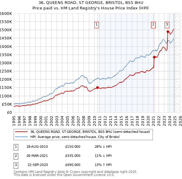 36, QUEENS ROAD, ST GEORGE, BRISTOL, BS5 8HU: Price paid vs HM Land Registry's House Price Index