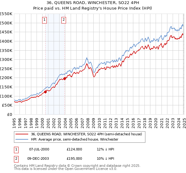 36, QUEENS ROAD, WINCHESTER, SO22 4PH: Price paid vs HM Land Registry's House Price Index