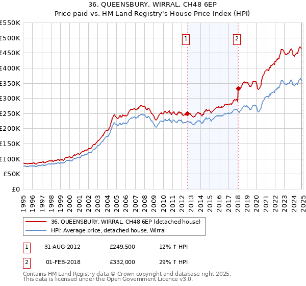 36, QUEENSBURY, WIRRAL, CH48 6EP: Price paid vs HM Land Registry's House Price Index