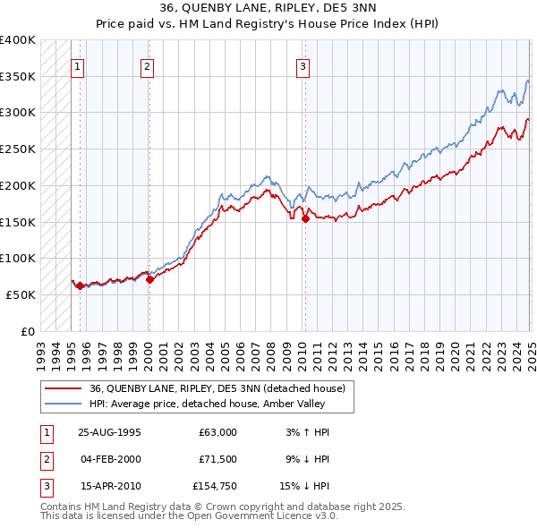 36, QUENBY LANE, RIPLEY, DE5 3NN: Price paid vs HM Land Registry's House Price Index