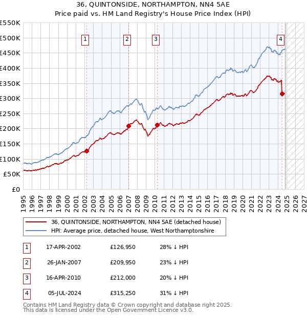 36, QUINTONSIDE, NORTHAMPTON, NN4 5AE: Price paid vs HM Land Registry's House Price Index