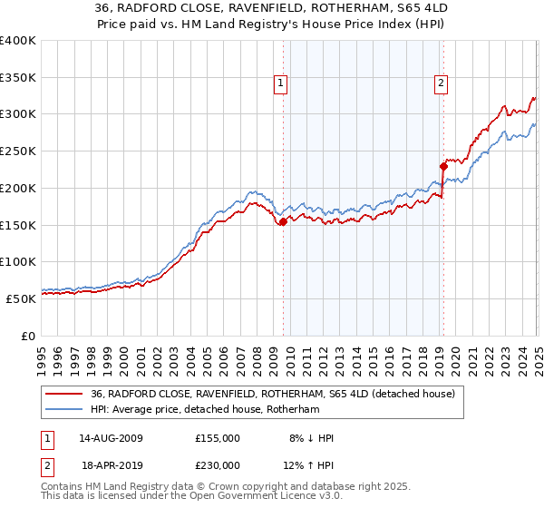 36, RADFORD CLOSE, RAVENFIELD, ROTHERHAM, S65 4LD: Price paid vs HM Land Registry's House Price Index