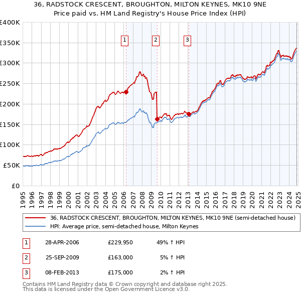 36, RADSTOCK CRESCENT, BROUGHTON, MILTON KEYNES, MK10 9NE: Price paid vs HM Land Registry's House Price Index