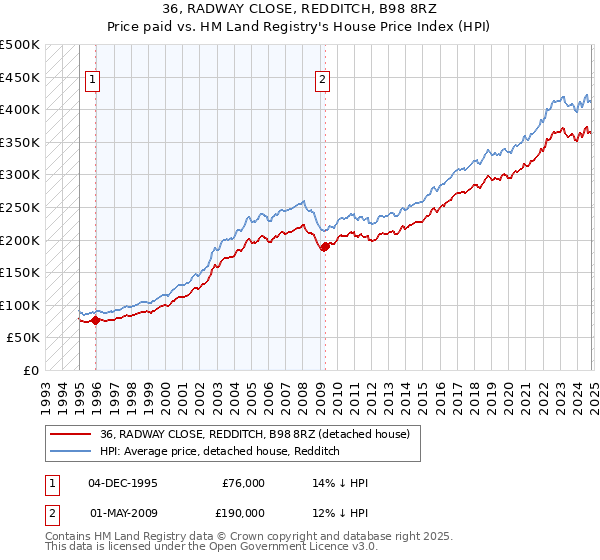 36, RADWAY CLOSE, REDDITCH, B98 8RZ: Price paid vs HM Land Registry's House Price Index