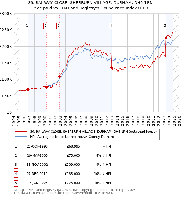 36, RAILWAY CLOSE, SHERBURN VILLAGE, DURHAM, DH6 1RN: Price paid vs HM Land Registry's House Price Index