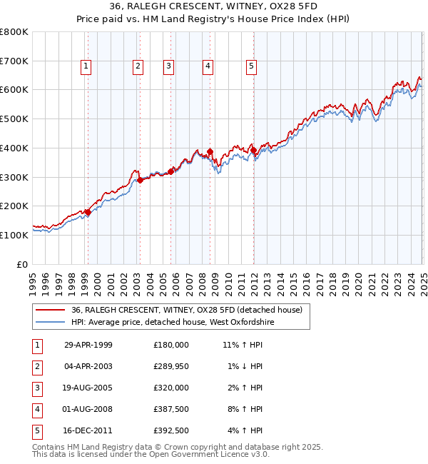 36, RALEGH CRESCENT, WITNEY, OX28 5FD: Price paid vs HM Land Registry's House Price Index