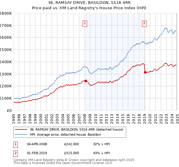 36, RAMSAY DRIVE, BASILDON, SS16 4RR: Price paid vs HM Land Registry's House Price Index