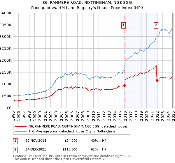 36, RANMERE ROAD, NOTTINGHAM, NG8 3GG: Price paid vs HM Land Registry's House Price Index