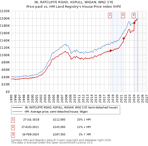 36, RATCLIFFE ROAD, ASPULL, WIGAN, WN2 1YE: Price paid vs HM Land Registry's House Price Index