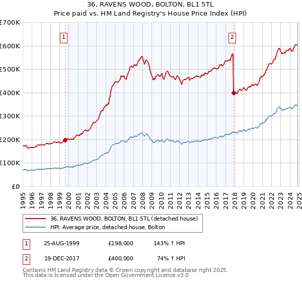 36, RAVENS WOOD, BOLTON, BL1 5TL: Price paid vs HM Land Registry's House Price Index