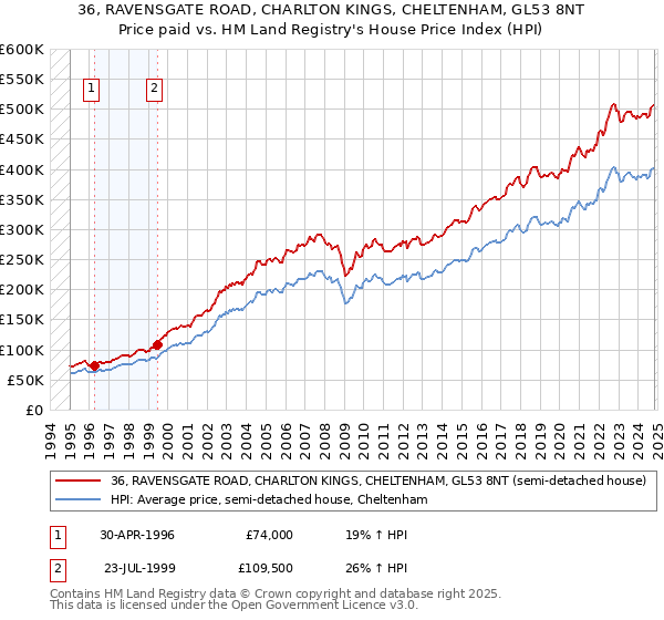 36, RAVENSGATE ROAD, CHARLTON KINGS, CHELTENHAM, GL53 8NT: Price paid vs HM Land Registry's House Price Index