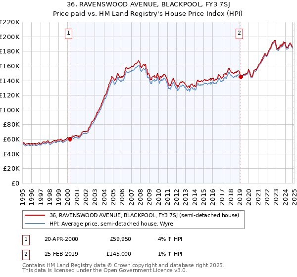 36, RAVENSWOOD AVENUE, BLACKPOOL, FY3 7SJ: Price paid vs HM Land Registry's House Price Index