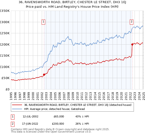 36, RAVENSWORTH ROAD, BIRTLEY, CHESTER LE STREET, DH3 1EJ: Price paid vs HM Land Registry's House Price Index